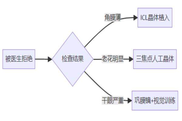 40岁医生不建议我做近视手术怎么办.jpg